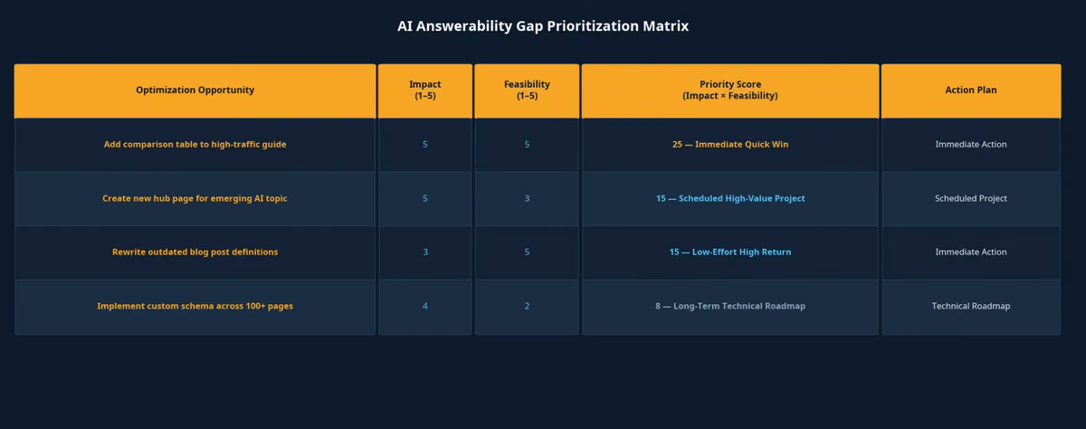AI Answerability Gap Prioritization Matrix Table