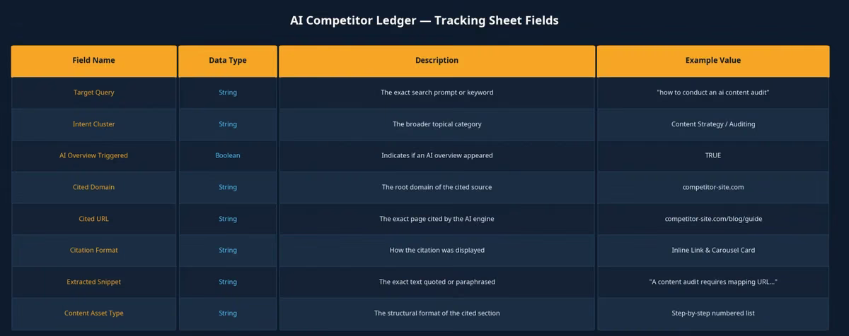 AI Competitor Ledger — Tracking Sheet Fields Table