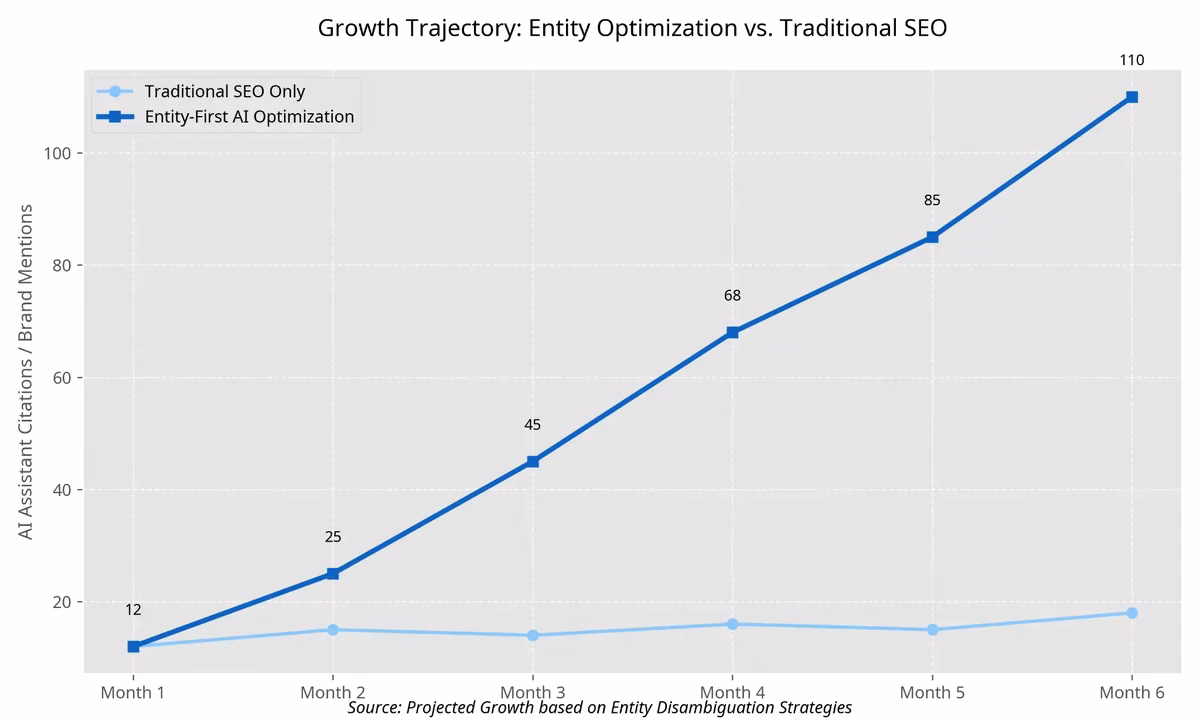 Growth Trajectory: Entity Optimization vs. Traditional SEO
