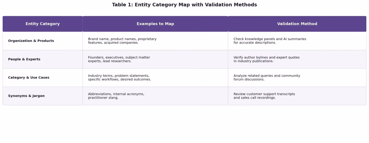 Entity category map table showing examples and validation methods for AI visibility tracking