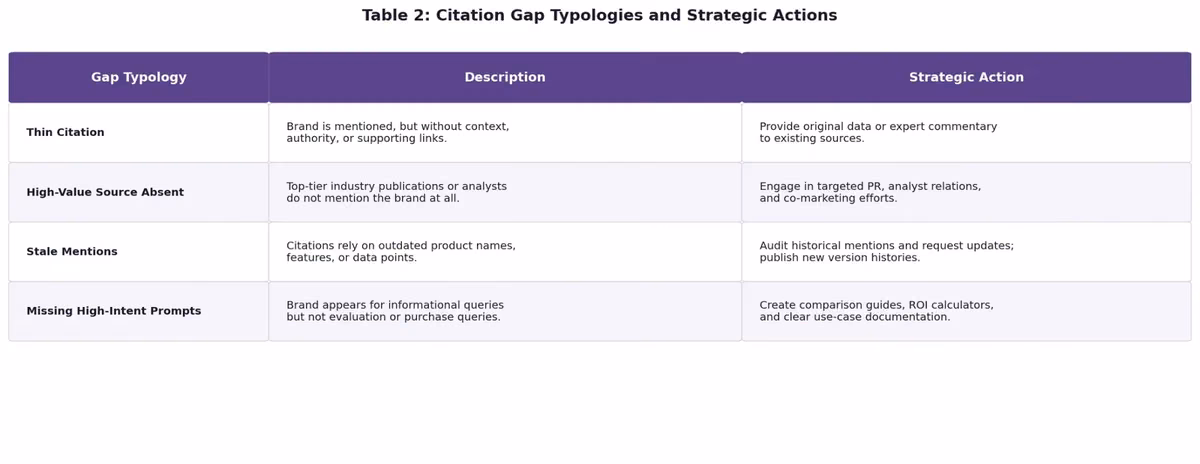 Citation gap typologies table showing strategic actions for thin citations, missing sources, and stale mentions
