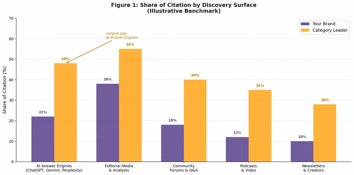 Bar chart showing share of citation by discovery surface comparing a brand versus the category leader
