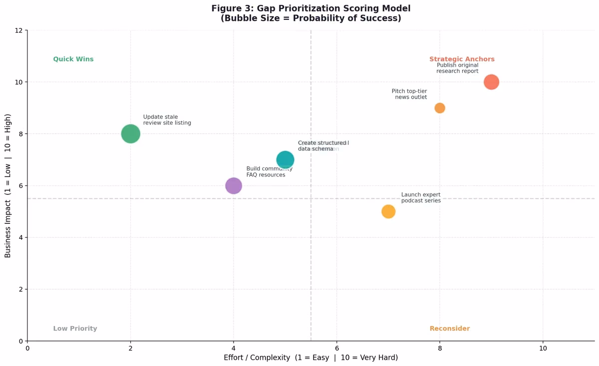 Bubble chart showing AI visibility gap prioritization scoring model with quadrant analysis of impact versus effort