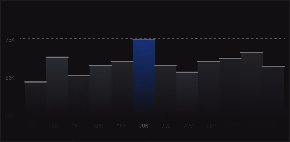 Bar chart showing monthly values with June highlighted in blue as the highest bar reaching above 75K.