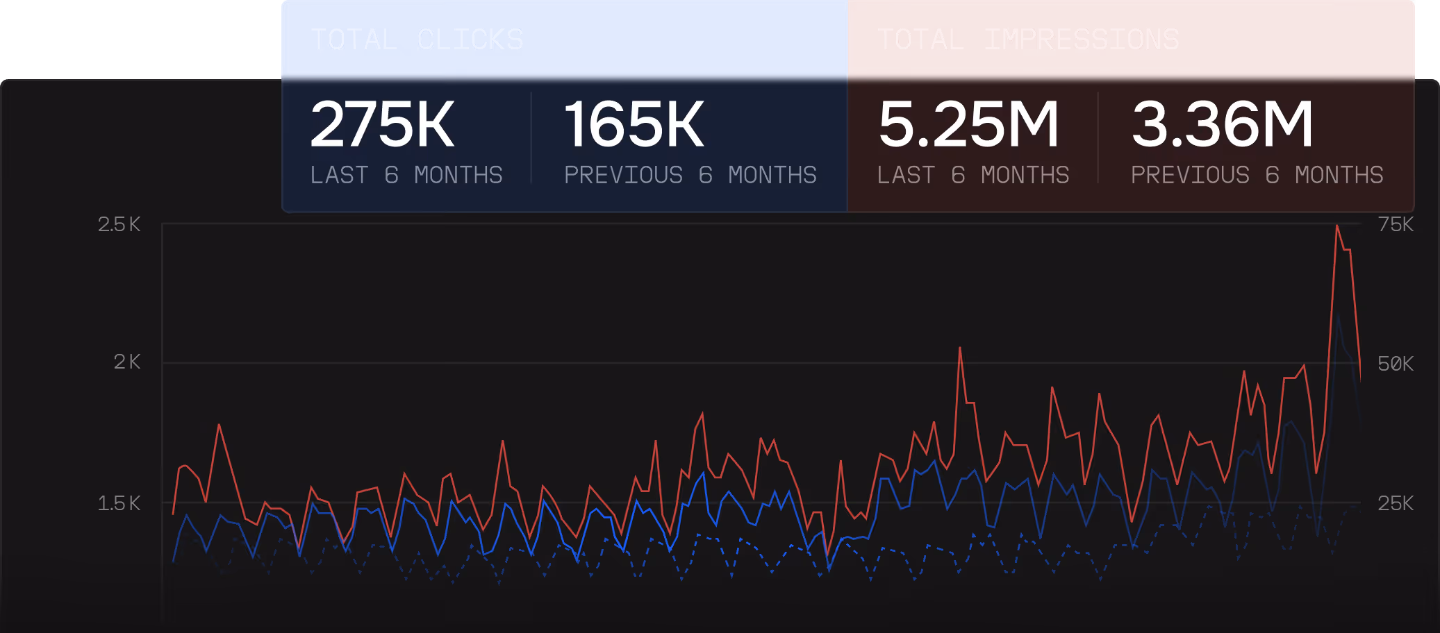 Line graph comparing total clicks and impressions over two 6-month periods with 275K and 165K clicks, and 5.25M and 3.36M impressions respectively.