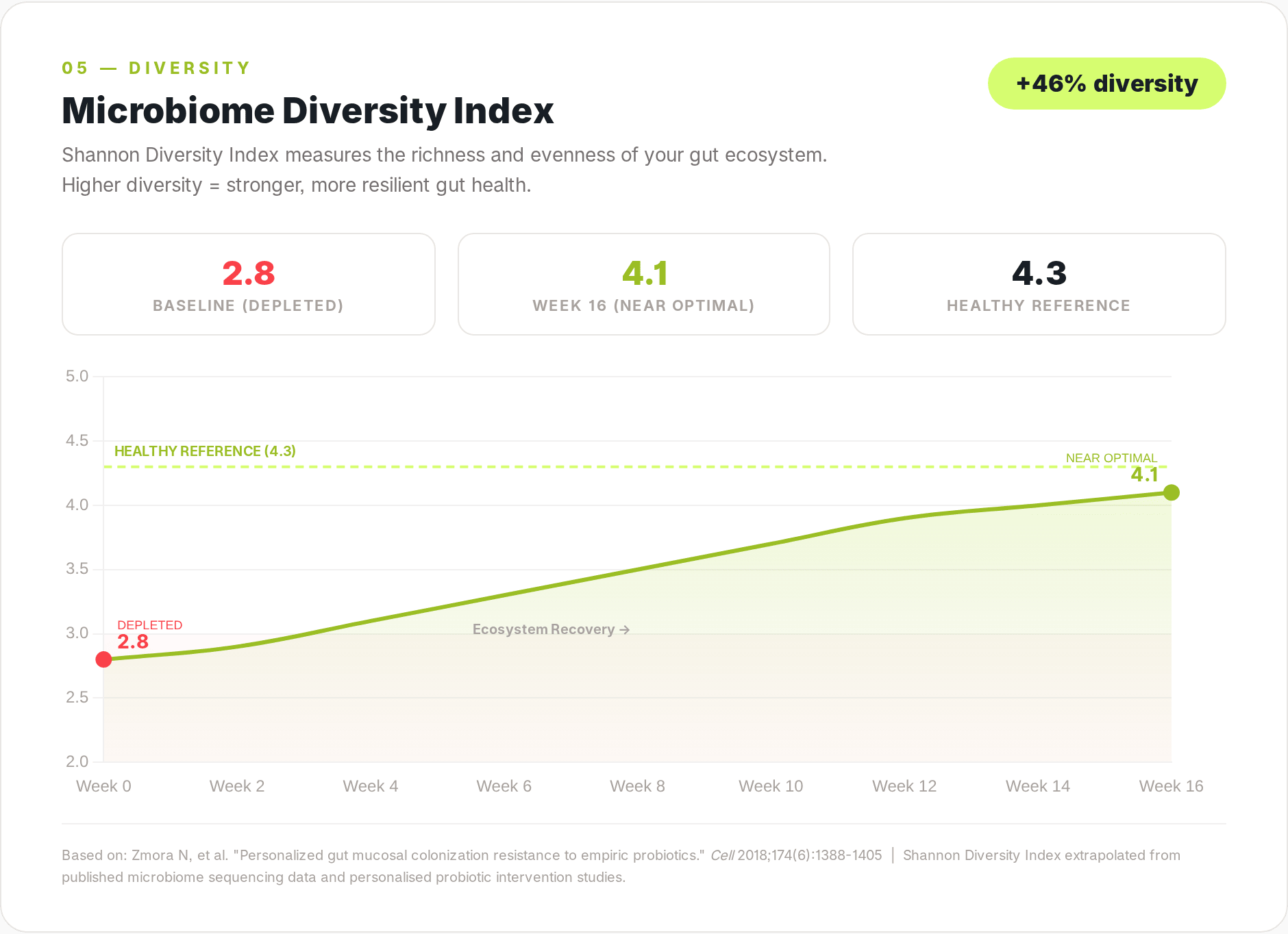 Microbiome diversity index graph shows improvement with custom probiotics and gut health test results.