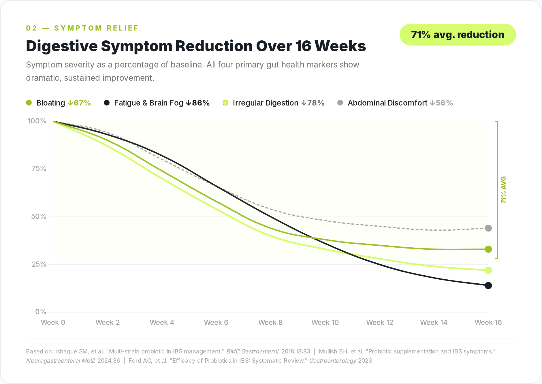 Digestive symptom reduction graph showing personalized probiotics efficacy over 16 weeks for gut health.