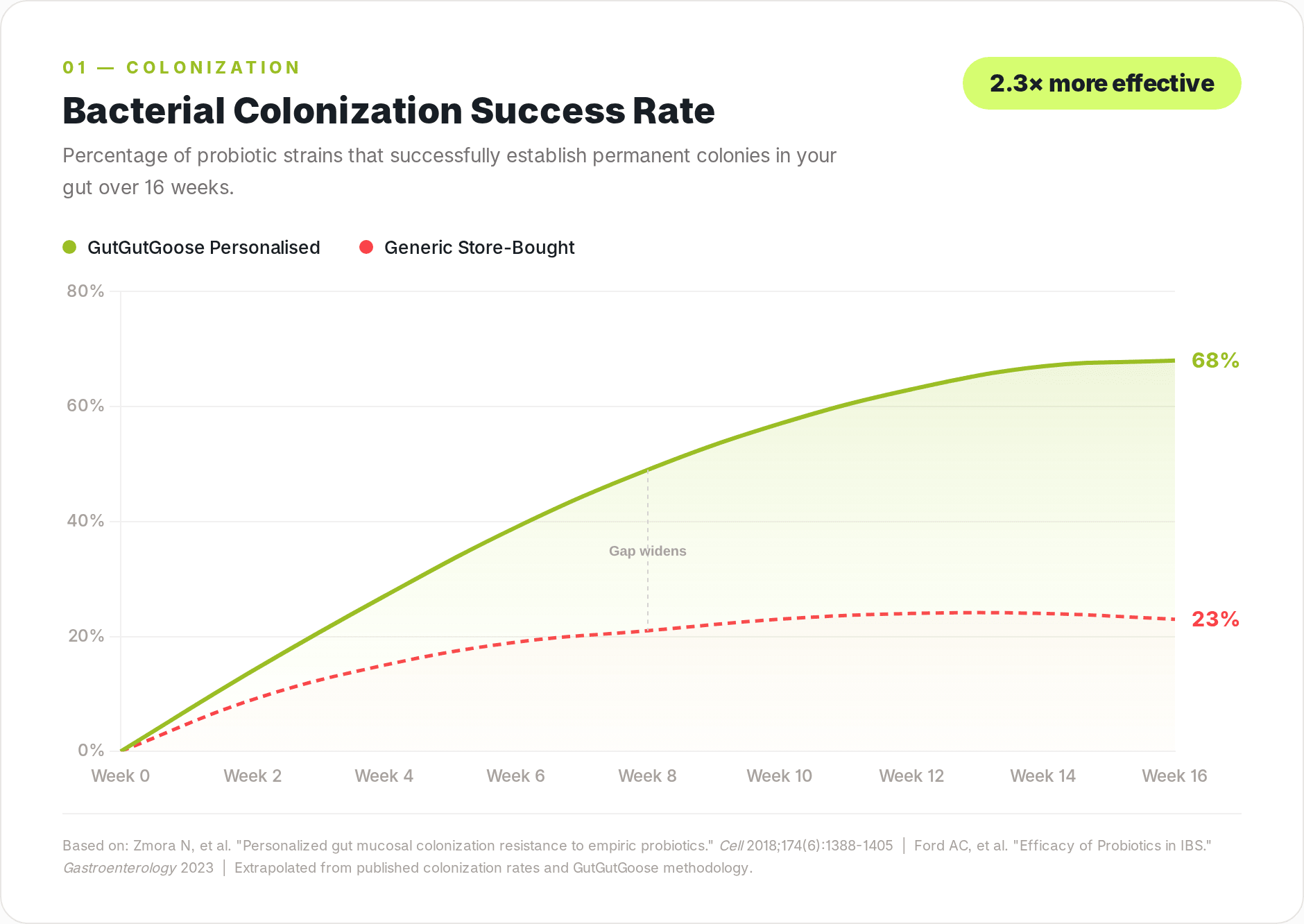 Colonisation success graph comparing personalised probiotics versus generic probiotics for women's gut health