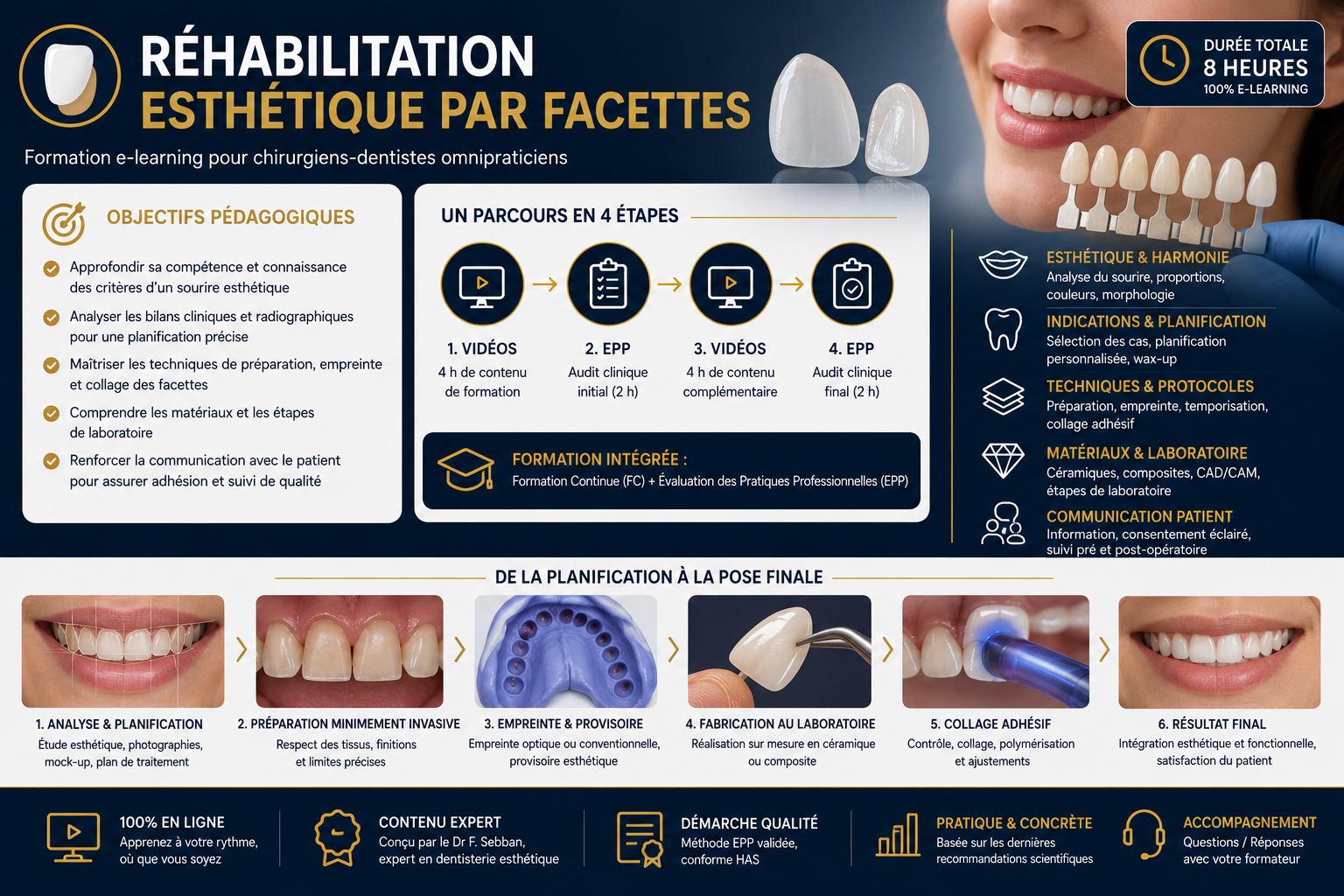 Illustration pédagogique présentant une réhabilitation esthétique par facettes, avec analyse du sourire, planification, préparation, empreinte, collage et résultat final.