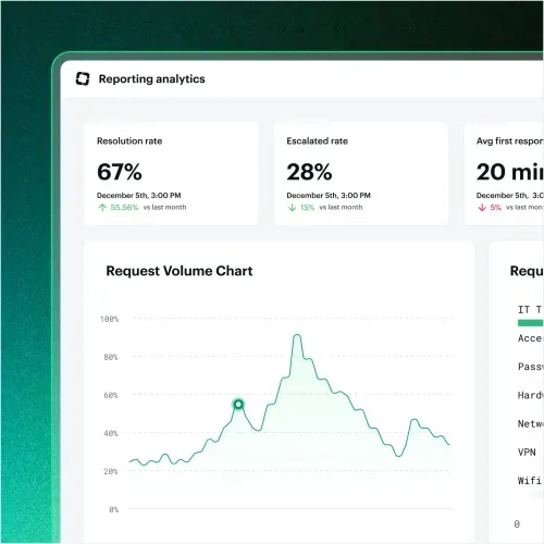 Dashboard showing reporting analytics with resolution rate at 67%, escalated rate at 28%, average first response time at 20 minutes, and a request volume chart with fluctuating percentages.