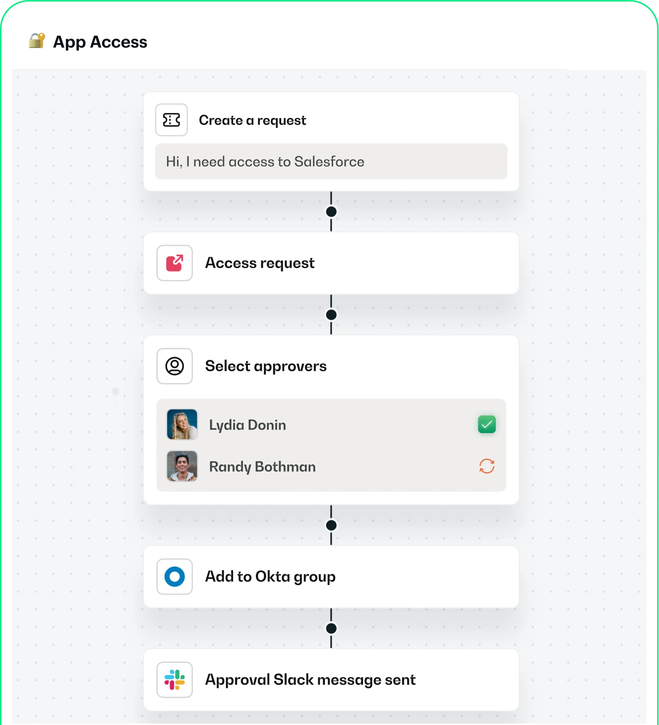 Workflow diagram showing steps for app access request: create request for Salesforce access, submit access request, select approvers Lydia Donin and Randy Bothman with Lydia approved, add to Okta group, and send approval Slack message.