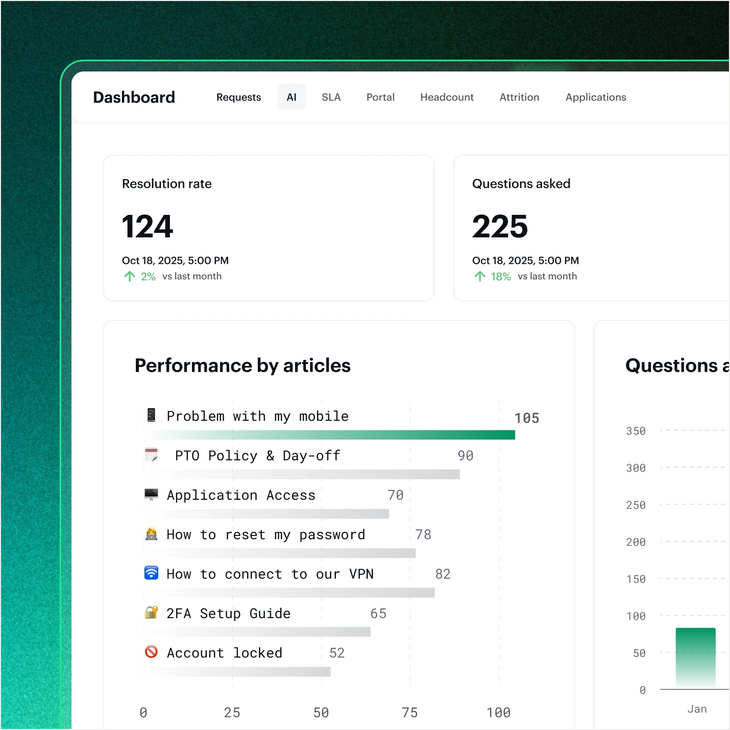 Dashboard showing AI tab with resolution rate at 124 and questions asked at 225 on Oct 18, 2025; a performance bar chart by articles listing issues like mobile problems, PTO policy, application access, password reset, VPN connection, 2FA setup, and account locked with corresponding frequencies.