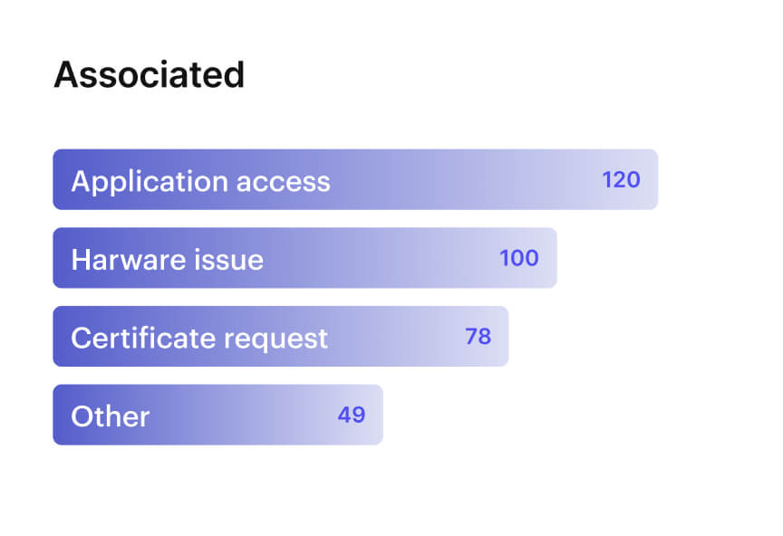 Bar chart titled 'Associated' with four categories: Application access (120), Harware issue (100), Certificate request (78), and Other (49), each represented by horizontal gradient bars.