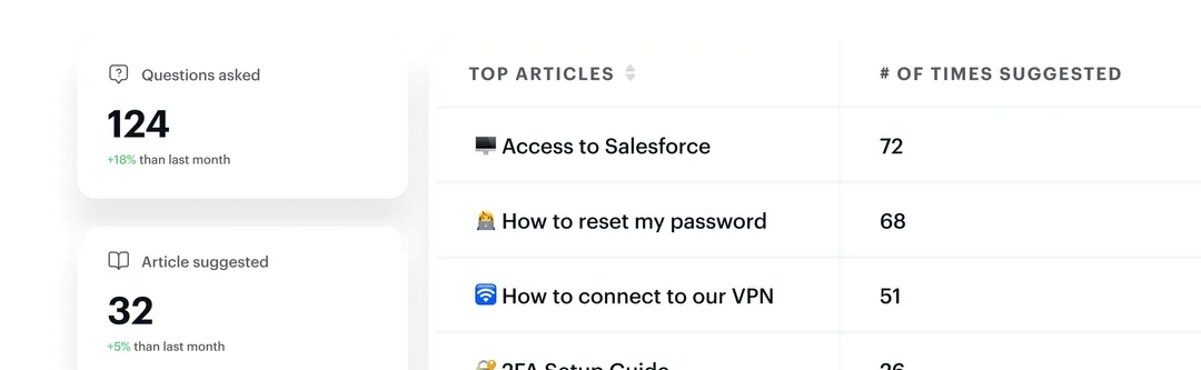 Dashboard showing 124 questions asked with an 18% increase, 32 articles suggested with a 5% increase, and a table of top articles including 'Access to Salesforce' suggested 72 times, 'How to reset my password' 68 times, and 'How to connect to our VPN' 51 times.
