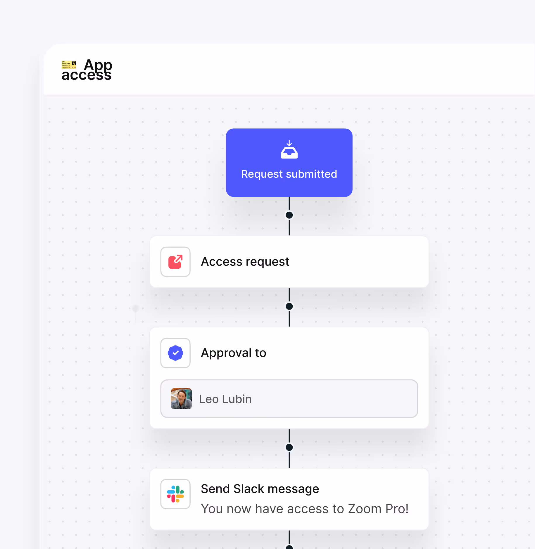 App access workflow showing steps: request submitted, access request, approval by Leo Lubin, and sending a Slack message confirming Zoom Pro access.