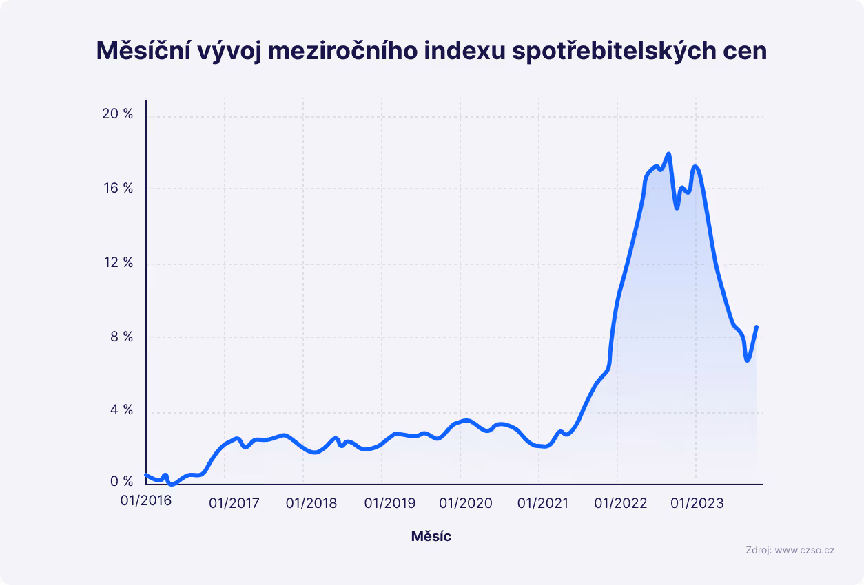 Vývoj meziroční inflace v ČR od října 2020 do října 2023.