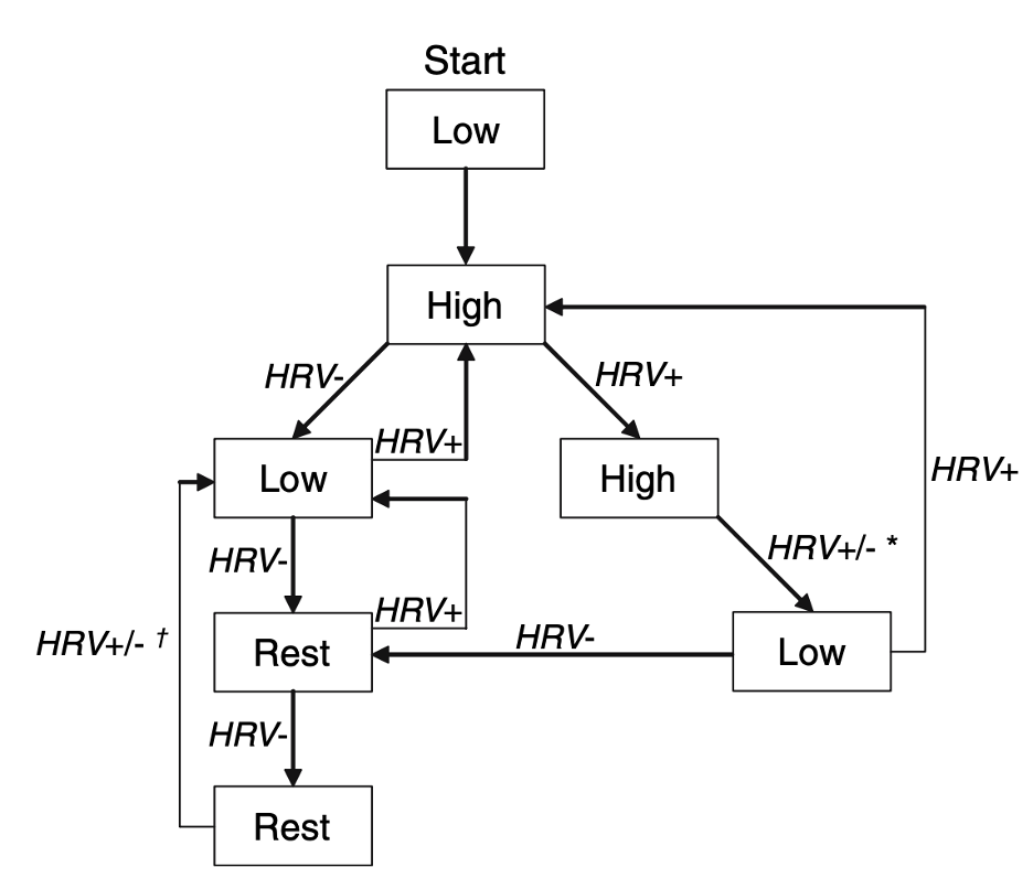 An algorithm from the study “Endurance training guided individually by daily heart rate variability measurements.”