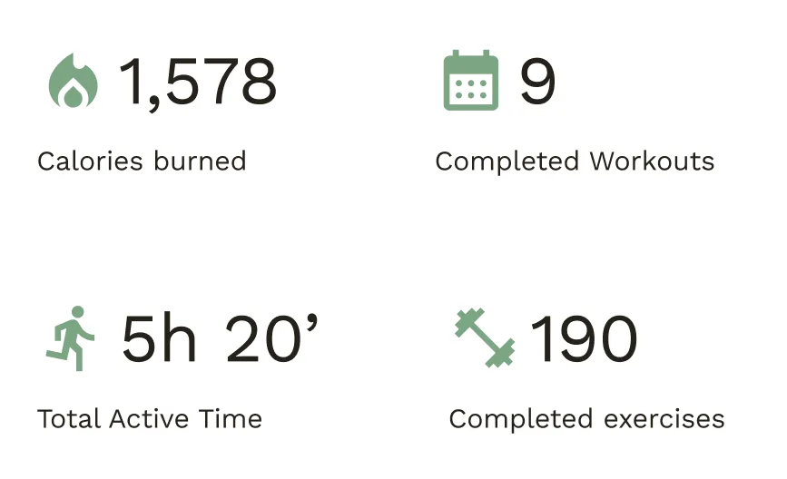 Four fitness stats: 1,578 calories burned, 9 completed workouts, 5 hours 20 minutes total active time, and 190 completed exercises.