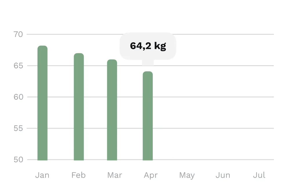 Bar chart showing weight decrease from January to April, with April highlighted at 64.2 kg.