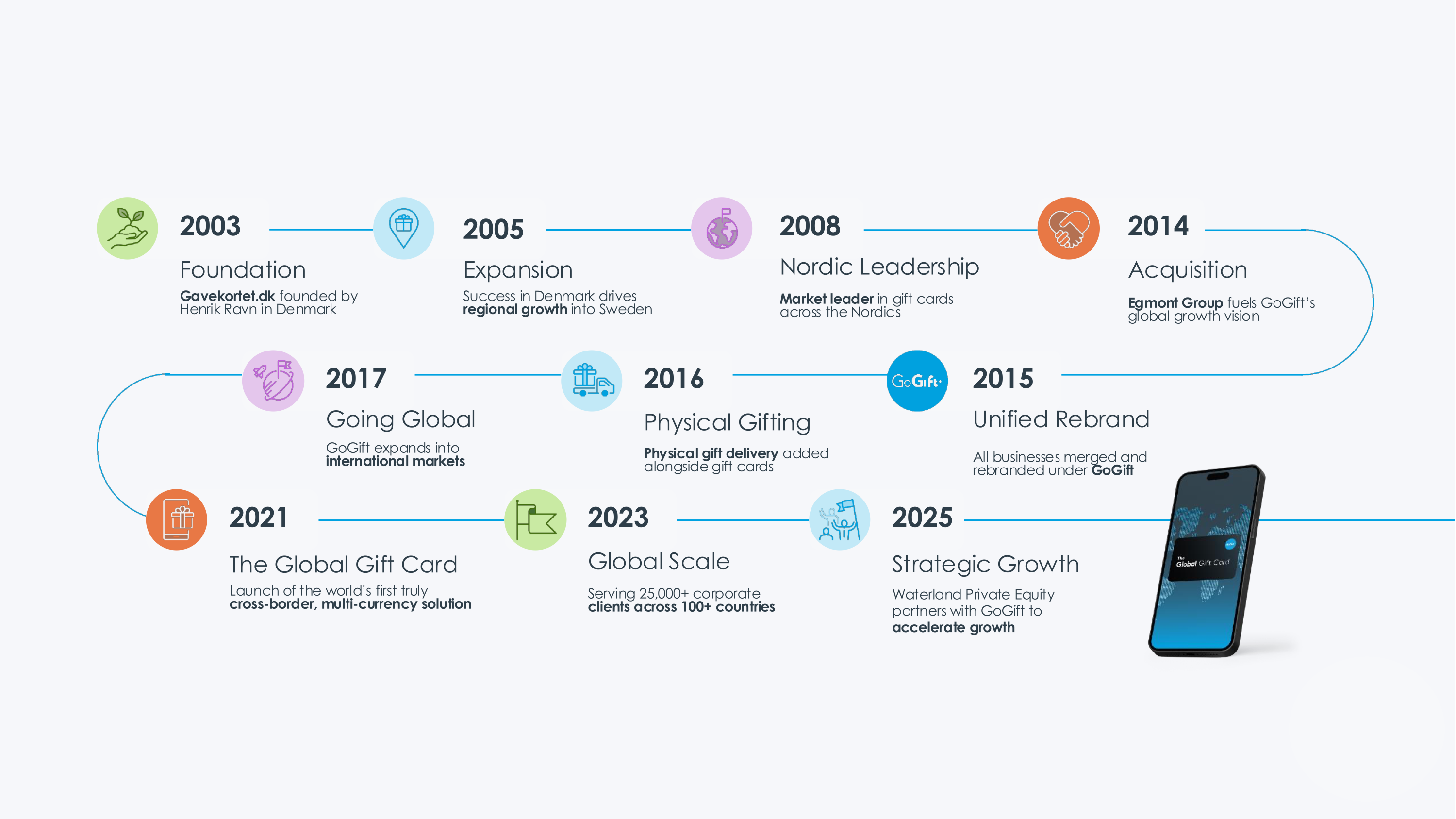 GoGift timeline