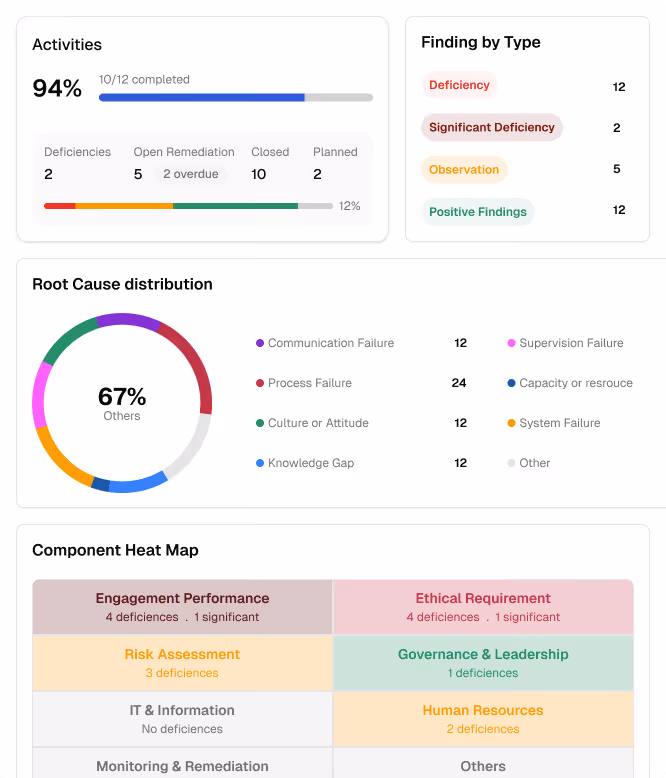 Audit objectives dashboard with activity metrics, finding types, and deficiency heat map.