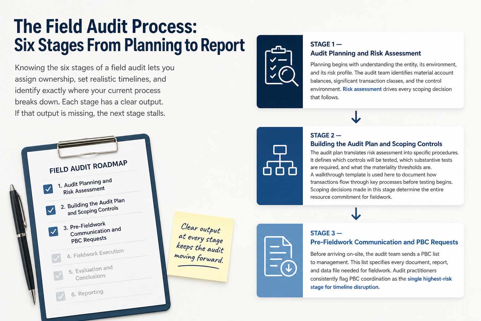 Illustration for The Field Audit Process: Six Stages From Planning to Report
