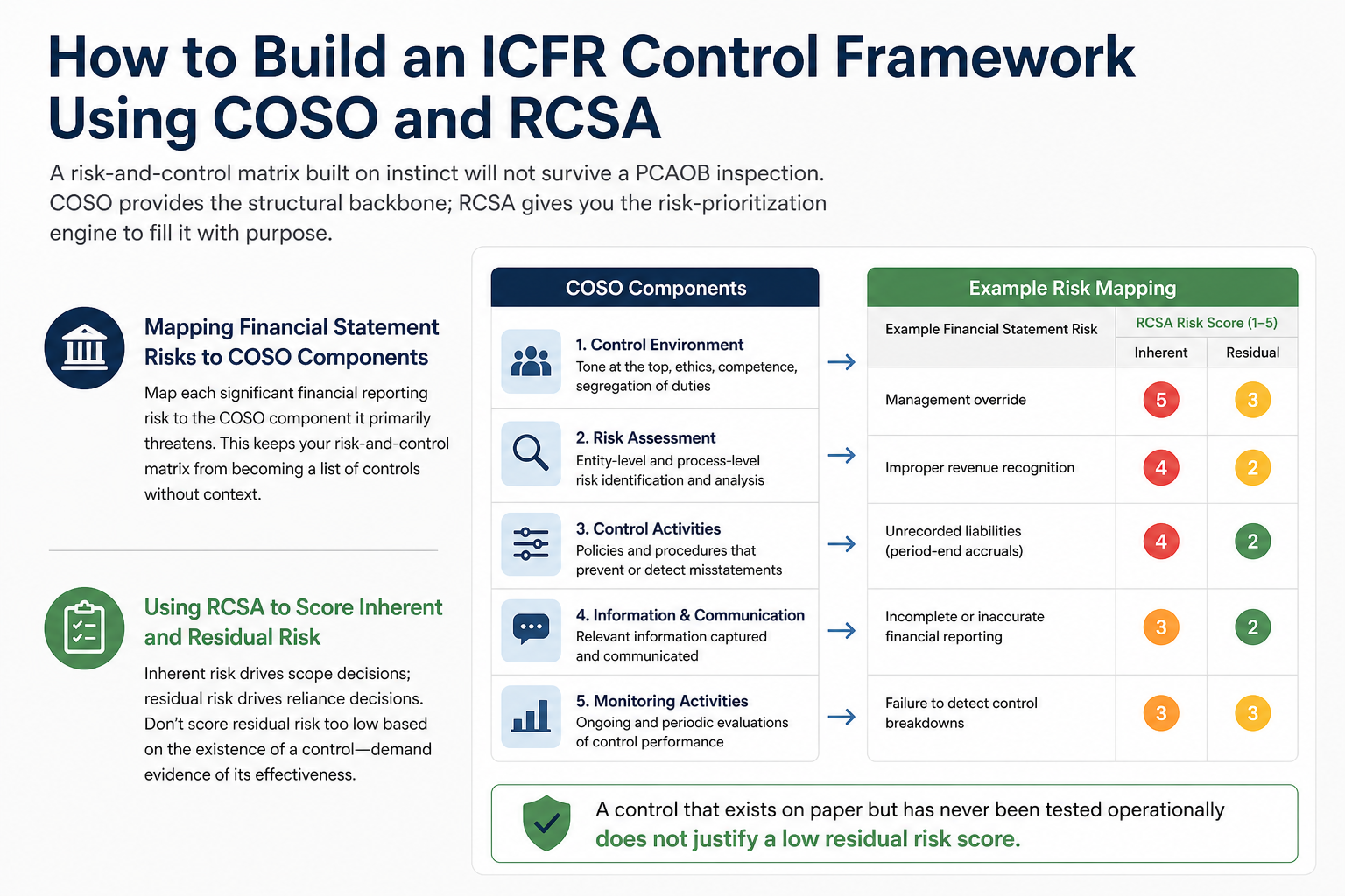 Illustration for How to Build an ICFR Control Framework Using COSO and RCSA
