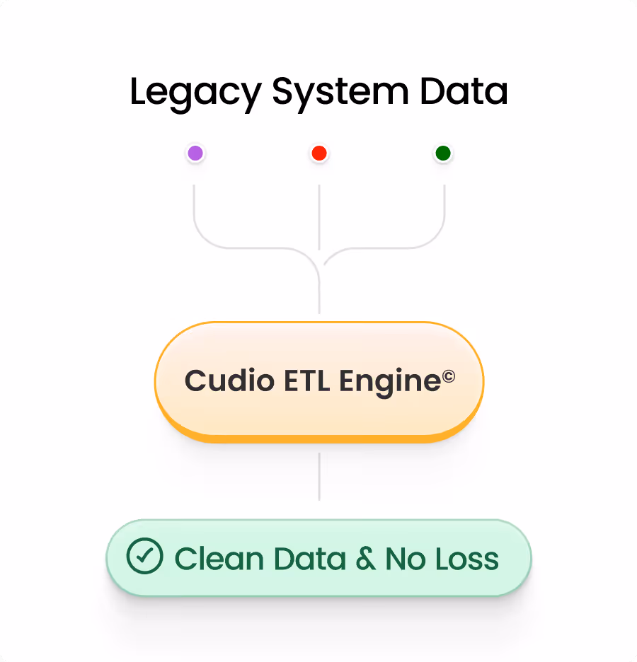 Diagram showing Legacy System Data flowing into the Cudio ETL Engine, resulting in Clean Data with No Loss.