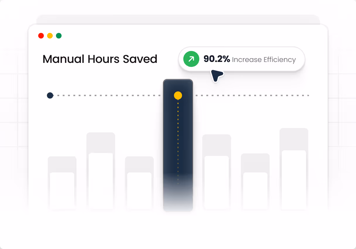 Bar chart titled 'Manual Hours Saved' showing a highlighted dark blue bar with a yellow circle and an upward arrow indicating a 90.2% increase in efficiency.