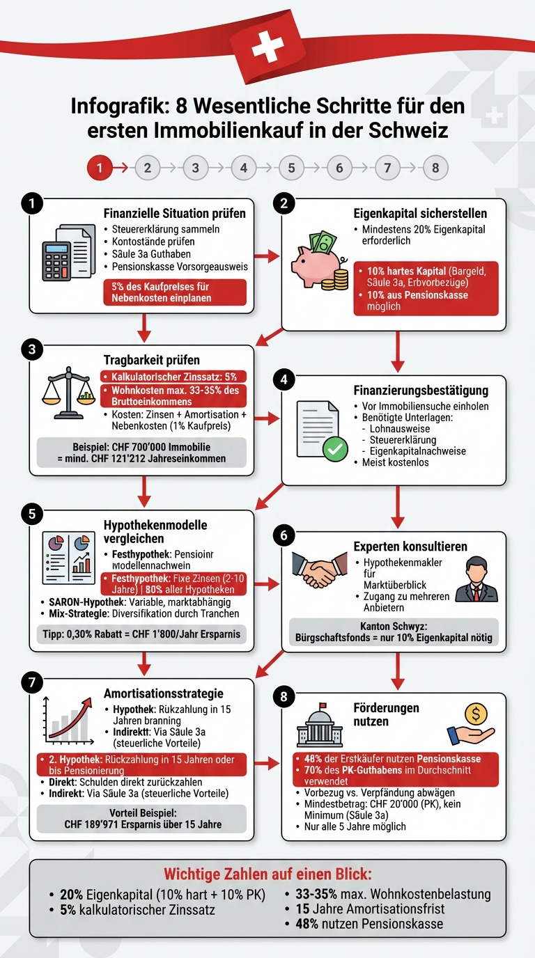 8 Schritte zur Eigenheim-Finanzierung in der Schweiz: Kompletter Leitfaden für Erstkäufer