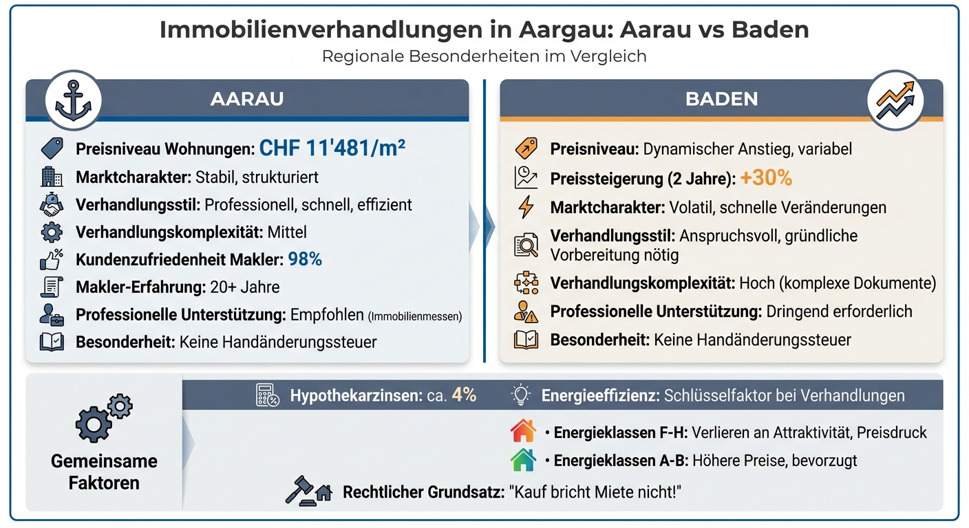 Immobilienverhandlungen Aarau vs Baden: Marktvergleich und Preisübersicht