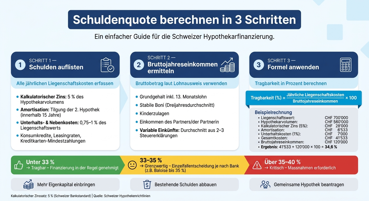 Schuldenquote berechnen: 3 Schritte zur Tragbarkeit