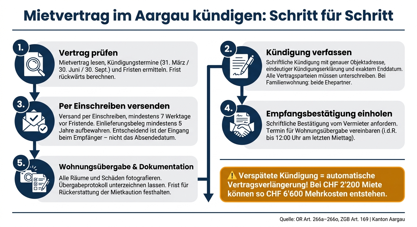 Mietvertrag im Aargau kündigen: Schritt-für-Schritt-Anleitung