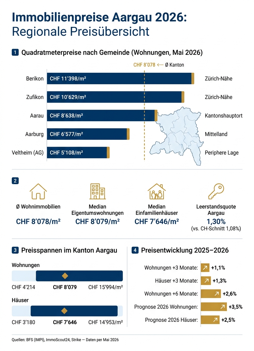 Immobilienpreise Aargau 2026: Regionale Preisübersicht & Marktdaten
