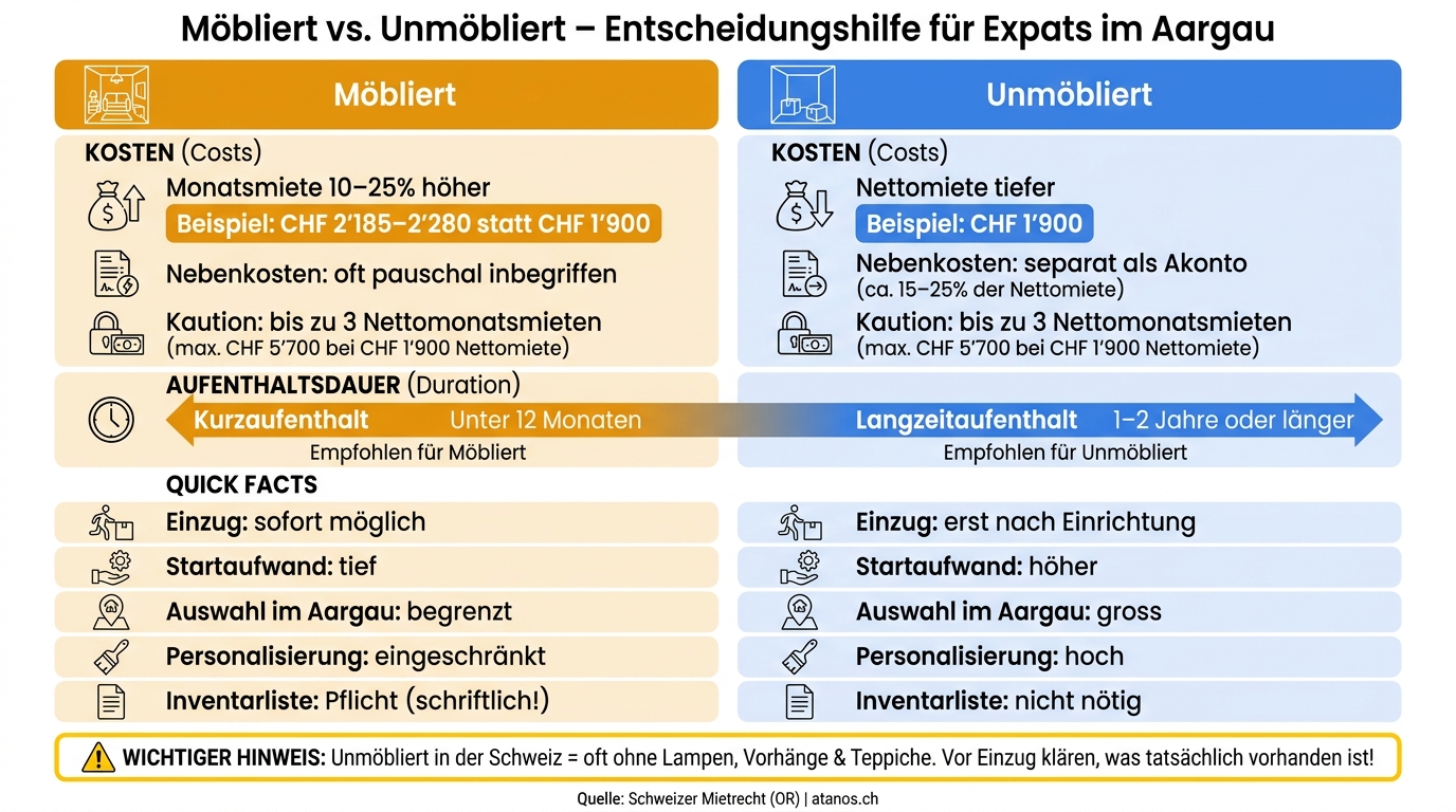 Möbliert vs. Unmöbliert: Kosten & Entscheidungshilfe für Expats im Aargau