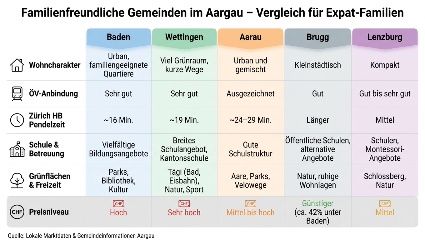 Aarau vs. Baden vs. Wettingen vs. Brugg vs. Lenzburg: Familienfreundliche Gemeinden im Vergleich