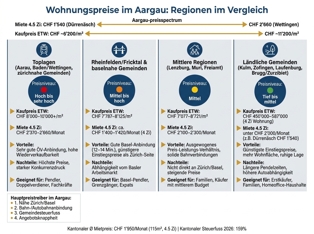 Wohnungspreise im Aargau: Regionen im Vergleich 2024
