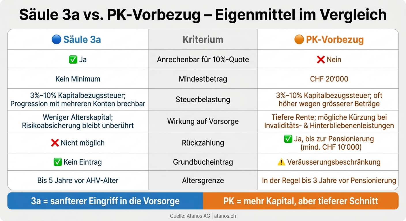 Säule 3a vs. PK-Vorbezug: Eigenmittel im Vergleich