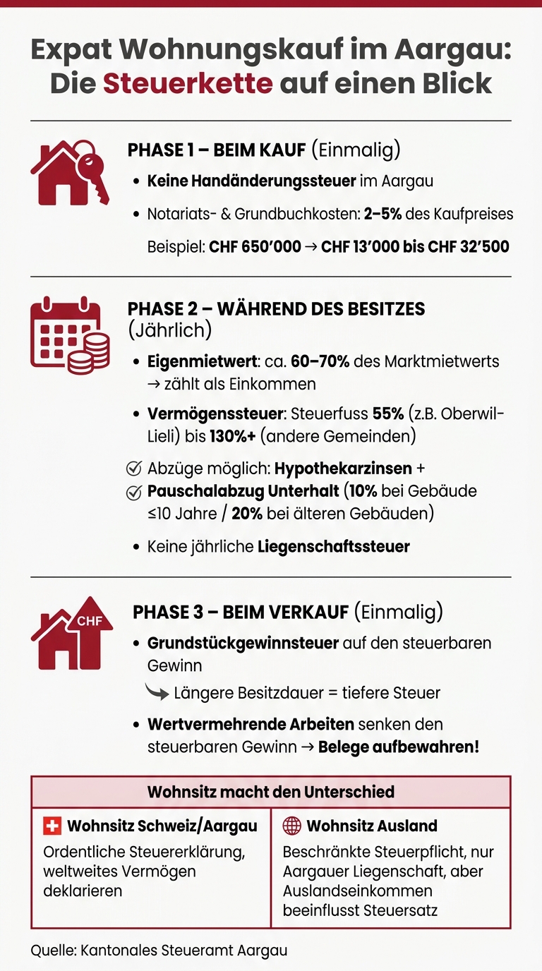 Expat Wohnungskauf Aargau: Steuern auf einen Blick