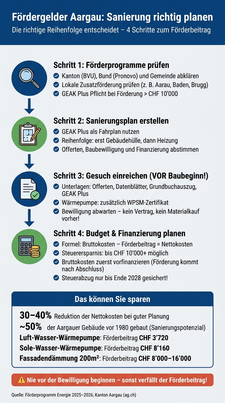 Fördergelder Aargau: Die 4 Schritte zur erfolgreichen Sanierung