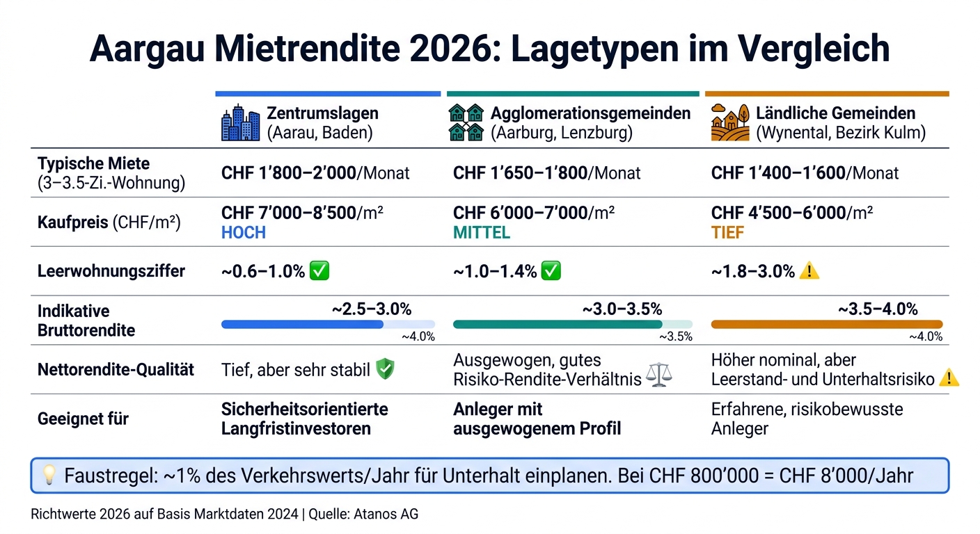 Aargau Mietrendite 2026: Zentrum vs. Agglo vs. Land