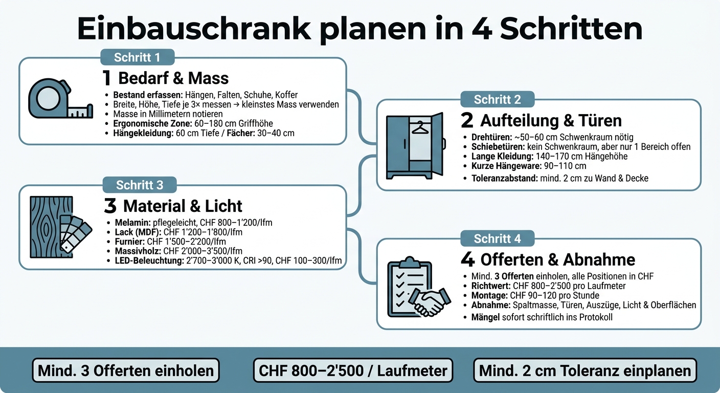 Einbauschrank planen: 4 Schritte von der Idee zur Abnahme