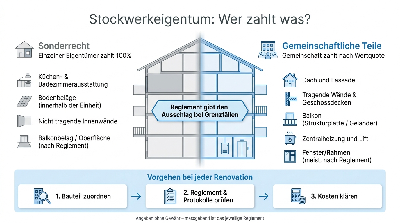 Stockwerkeigentum: Wer zahlt welche Renovation?