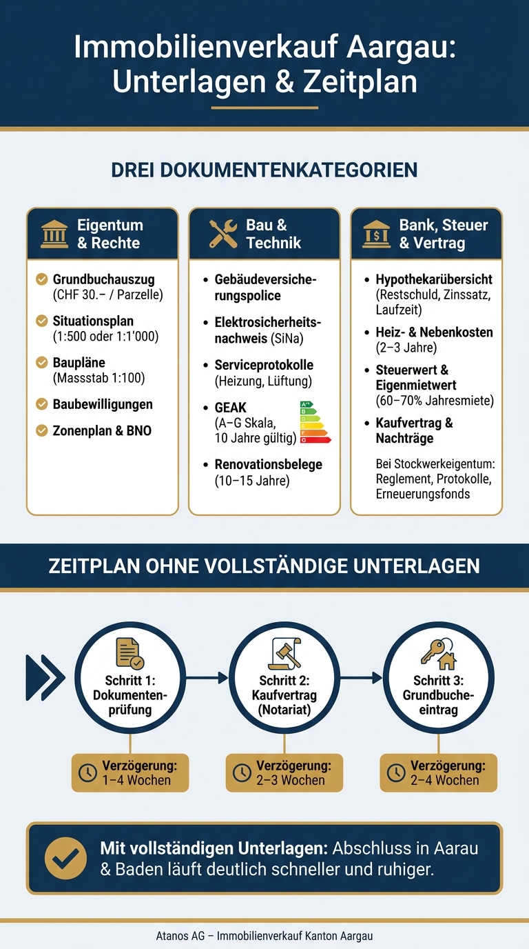 Immobilienverkauf Aargau: Unterlagen & Zeitplan auf einen Blick