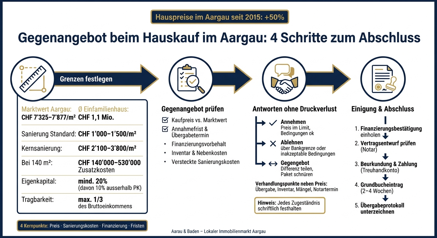 Gegenangebot beim Hauskauf im Aargau: 4 Schritte zum Abschluss