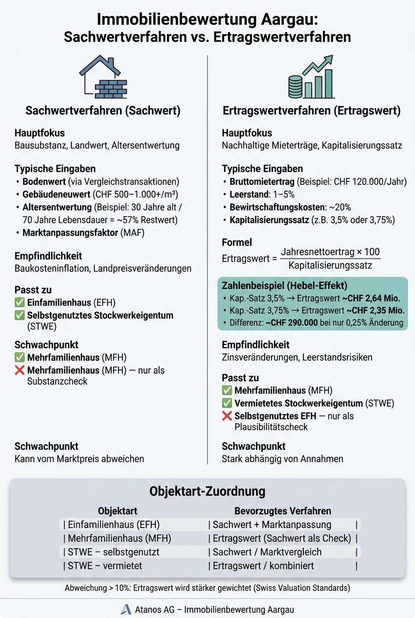 Sachwert vs. Ertragswert: Welches Verfahren passt wann?