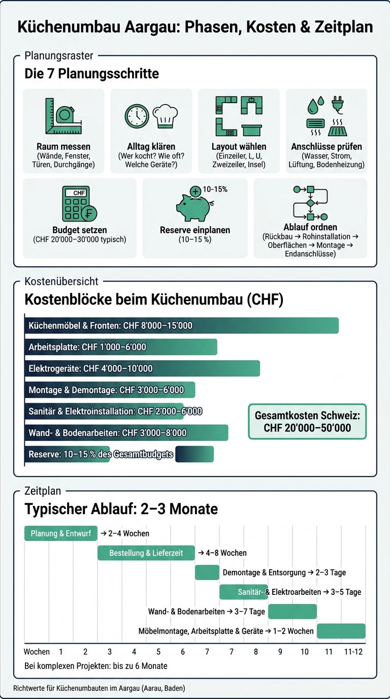 Küchenumbau Aargau: Phasen, Kosten & Zeitplan im Überblick
