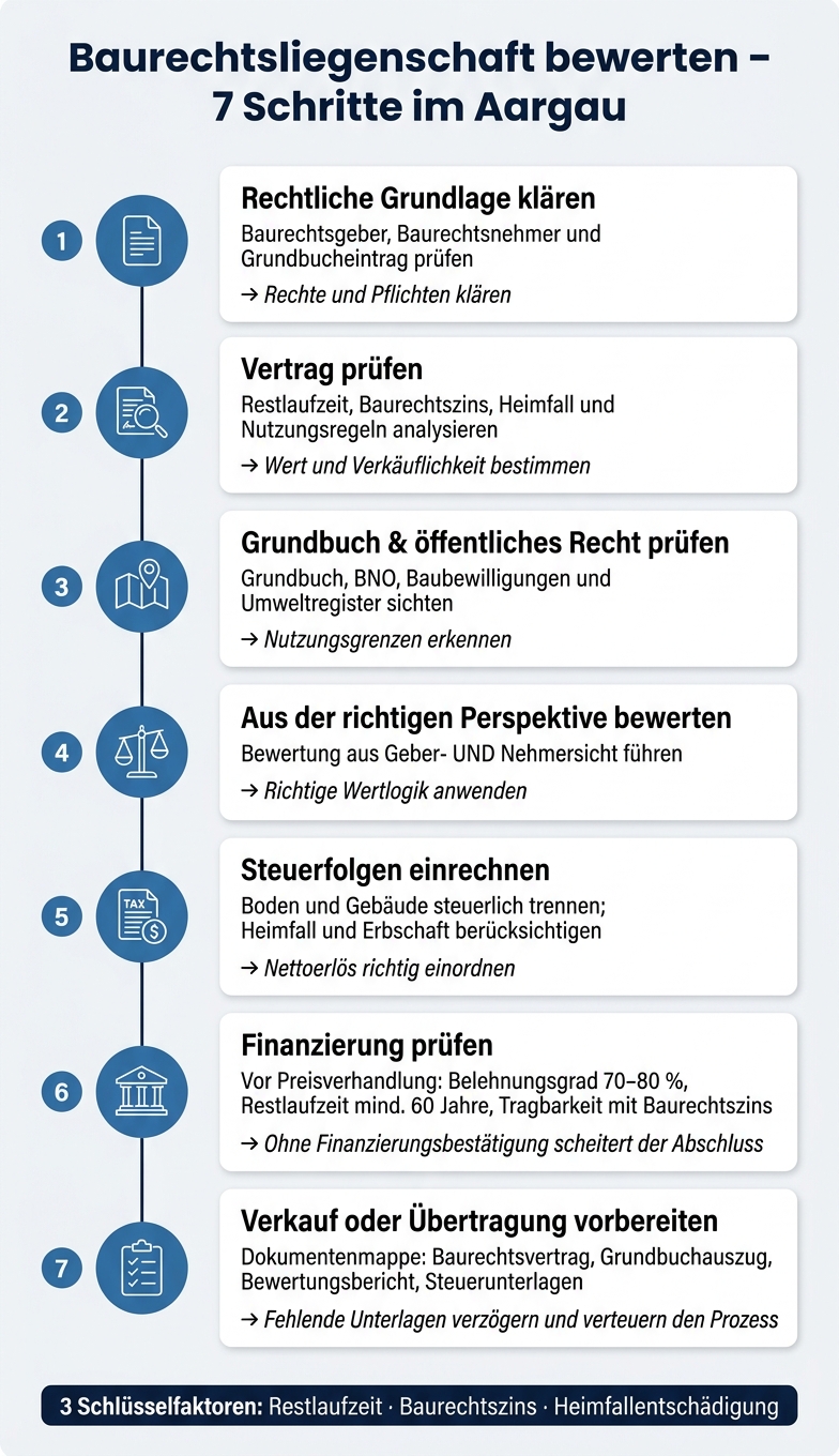 Baurecht Aargau: 7-Schritte-Checkliste zur Bewertung