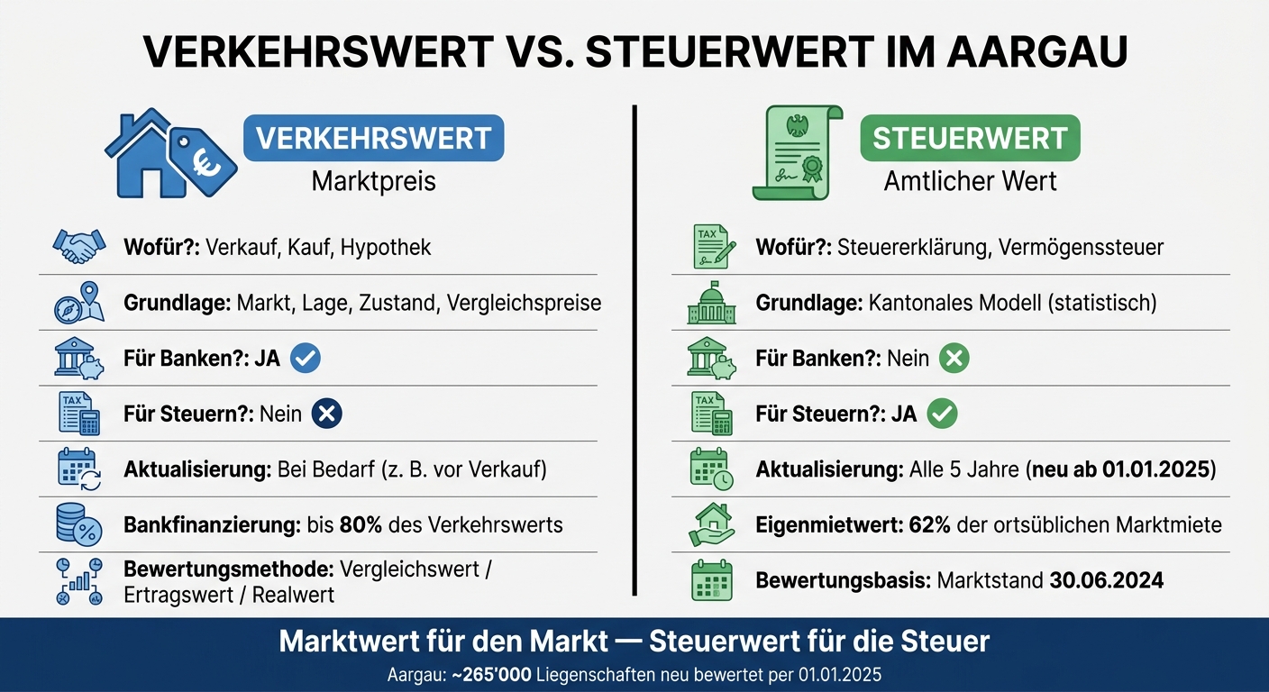 Verkehrswert vs. Steuerwert im Aargau: Die wichtigsten Unterschiede