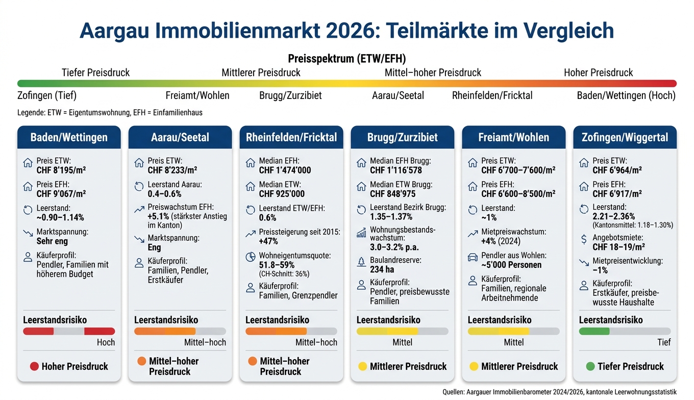 Aargau Immobilienmarkt 2026: Teilmärkte im Vergleich